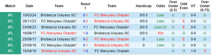 Nhận định, soi kèo Maruyasu Okazaki vs Briobecca Urayasu, 13h ngày 15/7: Tin ở khách - Ảnh 3