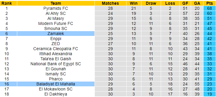 Nhận định, soi kèo Zamalek vs Baladiyet El Mahallah, 1h ngày 16/7: Niềm tin trở lại - Ảnh 4