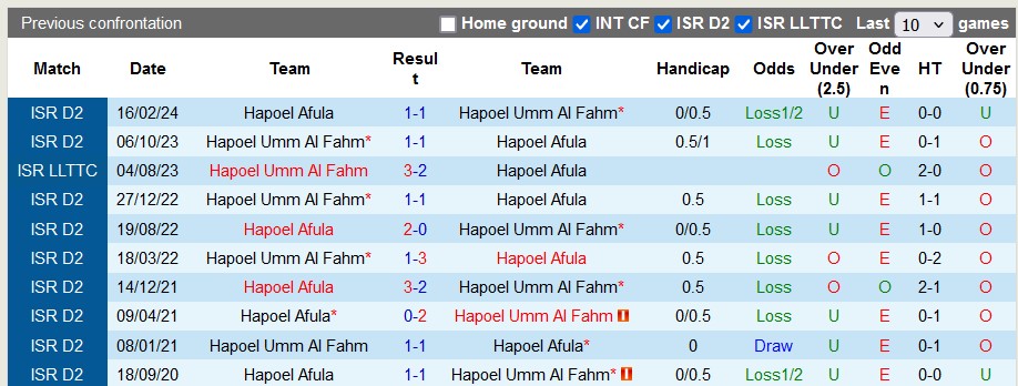 Nhận định, soi kèo Hapoel Umm Al Fahm vs Hapoel Afula, 13h ngày 15/7: Làm nóng trước mùa mới - Ảnh 3