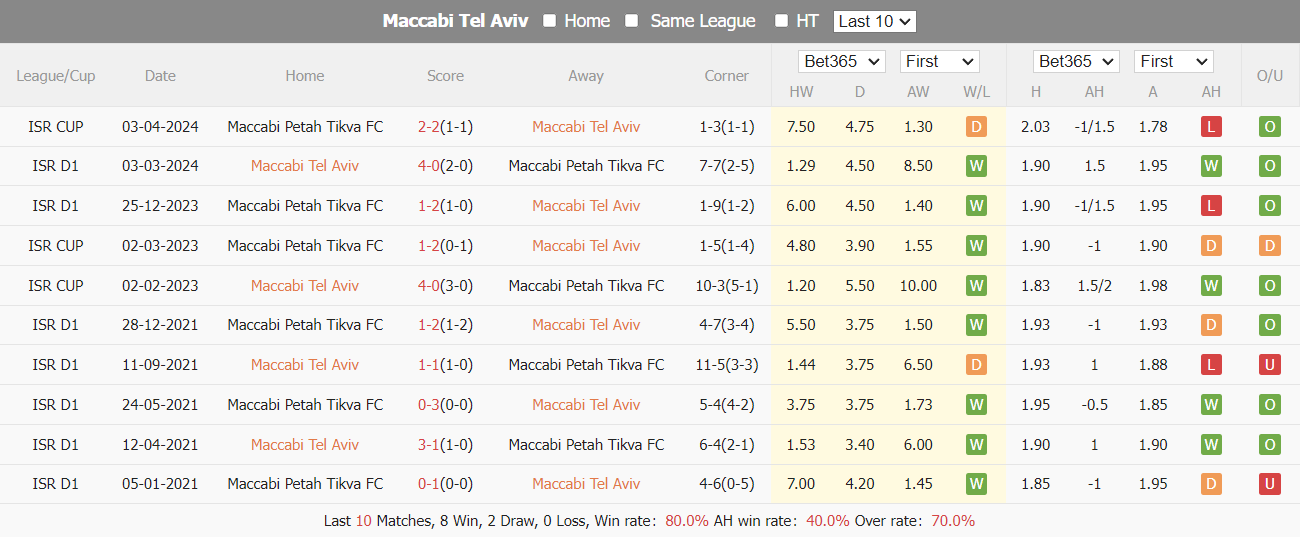 Nhận định, soi kèo Maccabi Tel Aviv vs Maccabi Petah Tikva, 0h ngày 16/7: Hướng tới cú đúp - Ảnh 2