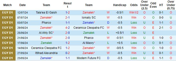 Nhận định, soi kèo Zamalek vs Baladiyet El Mahallah, 1h ngày 16/7: Niềm tin trở lại - Ảnh 1