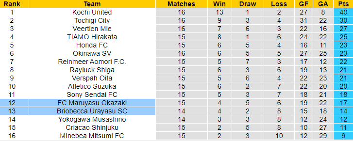 Nhận định, soi kèo Maruyasu Okazaki vs Briobecca Urayasu, 13h ngày 15/7: Tin ở khách - Ảnh 4