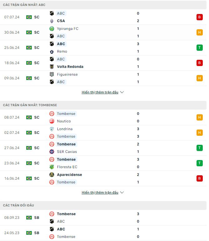 Nhận định, soi kèo ABC Natal vs Tombense, 6h ngày 16/7: Dễ 3 đi 3 về - Ảnh 2