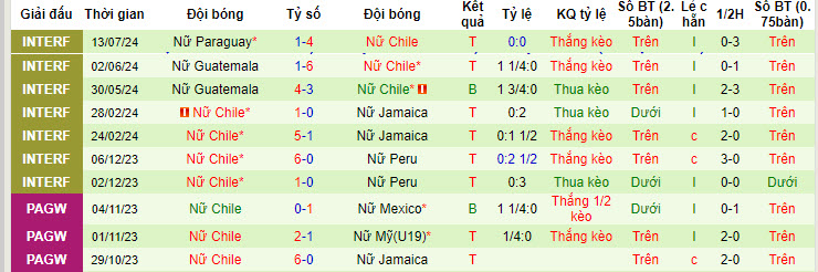 Nhận định, soi kèo Paraguay (W) vs Chile (W), 21h ngày 15/7: Tiếp tục gục ngã - Ảnh 2