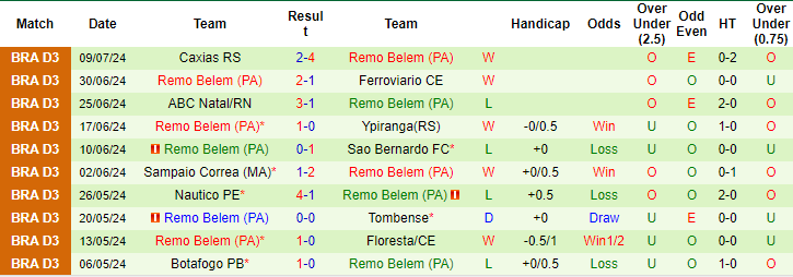 Nhận định, soi kèo Ferroviária vs Remo, 6h ngày 16/7: Tiếp đà khởi sắc - Ảnh 2