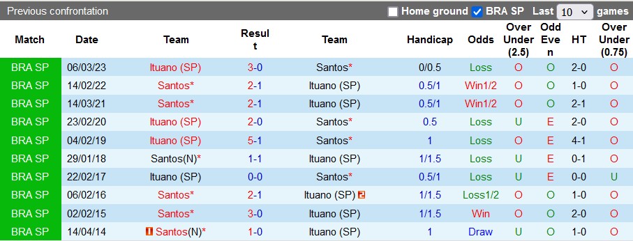 Nhận định, soi kèo Santos vs Ituano, 6h ngày 16/7: Thắng vừa đủ - Ảnh 3