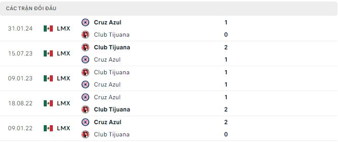 Nhận định, soi kèo Cruz Azul vs Tijuana, 10h05 ngày 17/7: 2 đội tiếp tục bất bại - Ảnh 3