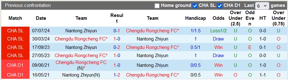 Nhận định, soi kèo Chengdu Rongcheng vs Nantong Zhiyun, 18h35 ngày 16/7: Thắng nhẹ qua ải - Ảnh 3