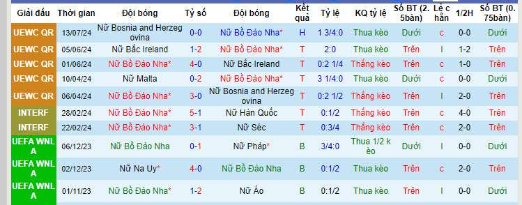 Nhận định, soi kèo Bồ Đào Nha nữ vs Malta nữ, 0h ngày 17/7: Tạo cơ hội cho đội trẻ - Ảnh 1