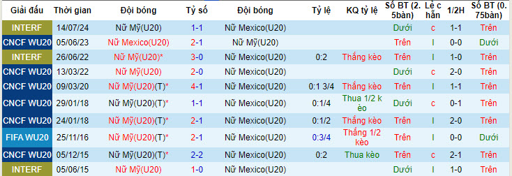 Nhận định, soi kèo Mỹ nữ U20 vs Mexico nữ U20, 5h30 ngày 17/7: Không còn lấn lướt - Ảnh 3