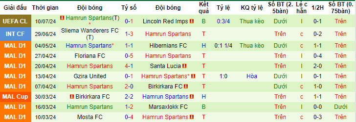 Nhận định, soi kèo Lincoln Red Imps vs Hamrun Spartans, 23h ngày 16/7: Tự tin giành vé - Ảnh 2