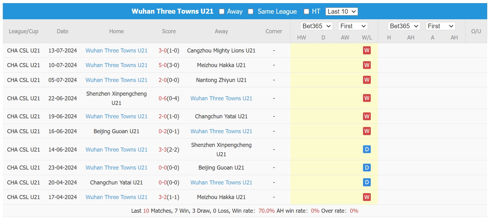 Nhận định, soi kèo Tianjin JMT U21 vs Three Towns U21, 14h30 ngày 16/7: Tin vào đội khách - Ảnh 2