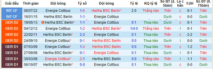 Nhận định, soi kèo Cottbus vs Hertha Berlin, 23h30 ngày 16/7: Thua thiệt mọi mặt - Ảnh 3