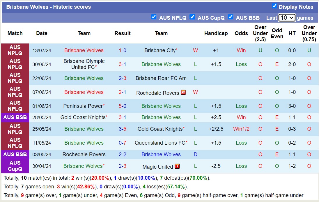 Nhận định, soi kèo Gold Coast Utd vs Wynnum Wolves, 16h30 ngày 16/7: Sáng cửa dưới - Ảnh 2