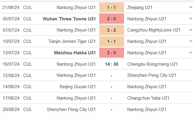 Nhận định, soi kèo Nantong U21 vs Rongcheng U21, 14h30 ngày 16/7: Phong độ trái ngược - Ảnh 1