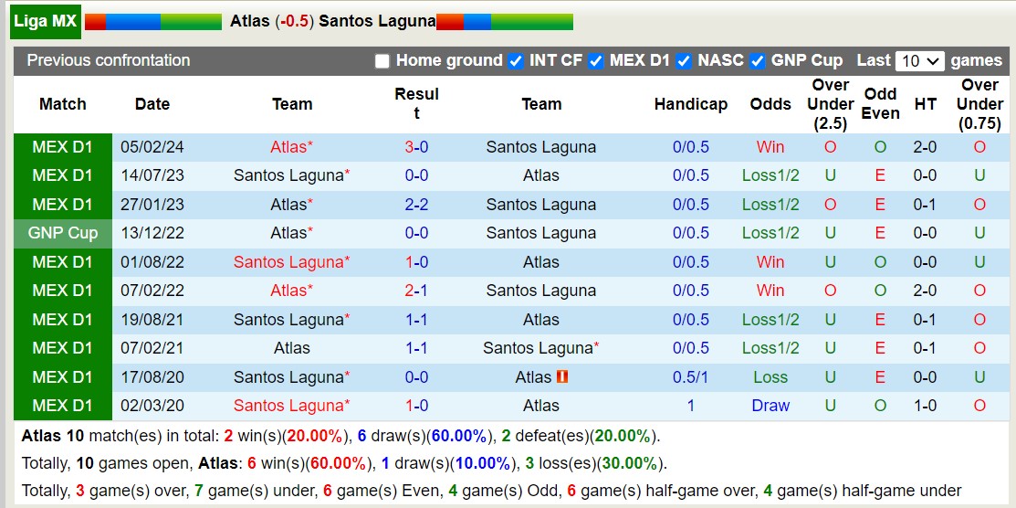 Nhận định, soi kèo Atlas vs Santos Laguna, 8h ngày 17/7: Đi tìm niềm vui - Ảnh 3