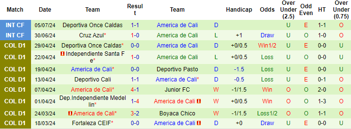 Nhận định, soi kèo Rionegro Aguilas vs America De Cali, 6h10 ngày 17/7: Khó tin chủ nhà - Ảnh 2