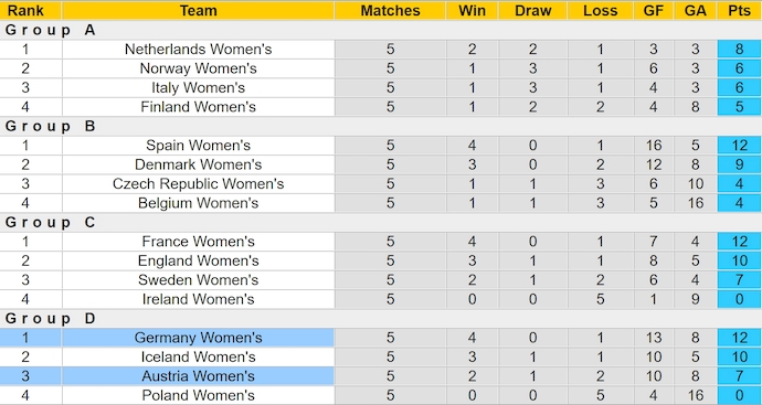 Nhận định, soi kèo Đức nữ vs Áo nữ, 0h ngày 17/7: Quyết giữ ngôi đầu - Ảnh 4