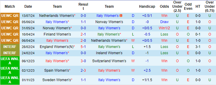 Nhận định, soi kèo Italy nữ vs Phần Lan nữ, 0h ngày 17/7: Cái dớp cửa trên - Ảnh 1