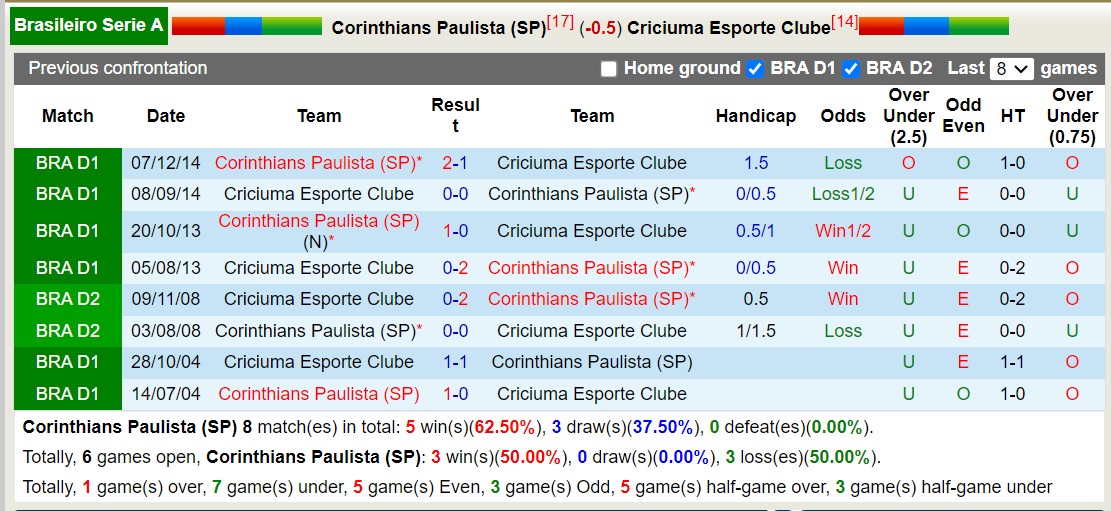 Nhận định, soi kèo Corinthians vs Criciúma, 7h ngày 17/7: Lịch sử gọi tên - Ảnh 3