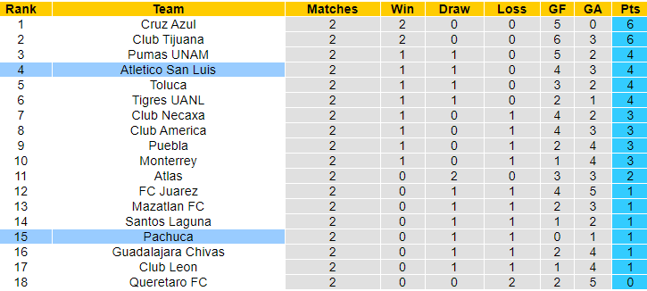 Nhận định, soi kèo Pachuca vs San Luis, 8h ngày 17/7: Niềm tin trở lại - Ảnh 4