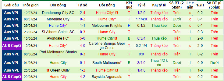 Nhận định, soi kèo South Melbourne vs Hume City, 16h30 ngày 16/7: Bản lĩnh lên tiếng - Ảnh 2