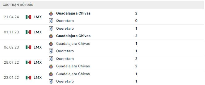 Nhận định, soi kèo Queretaro vs Guadalajara Chivas, 8h ngày 17/7: Điểm số đầu tiên cho chủ nhà - Ảnh 3