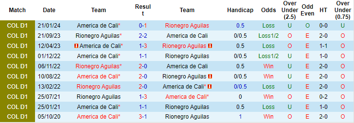 Nhận định, soi kèo Rionegro Aguilas vs America De Cali, 6h10 ngày 17/7: Khó tin chủ nhà - Ảnh 3