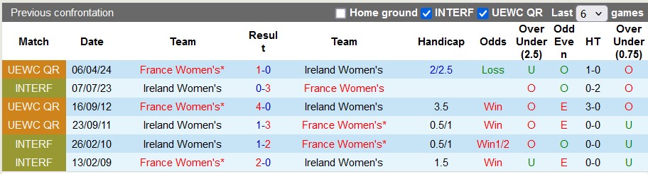 Nhận định, soi kèo nữ CH Ireland vs nữ Pháp, 0h ngày 17/7: Bài tập dượt cuối cùng - Ảnh 3