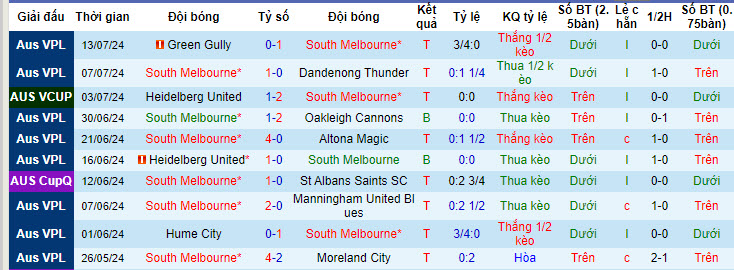 Nhận định, soi kèo South Melbourne vs Hume City, 16h30 ngày 16/7: Bản lĩnh lên tiếng - Ảnh 1