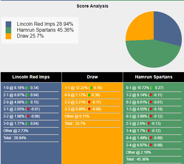 Nhận định, soi kèo Lincoln Red Imps vs Hamrun Spartans, 23h ngày 16/7: Tự tin giành vé - Ảnh 4