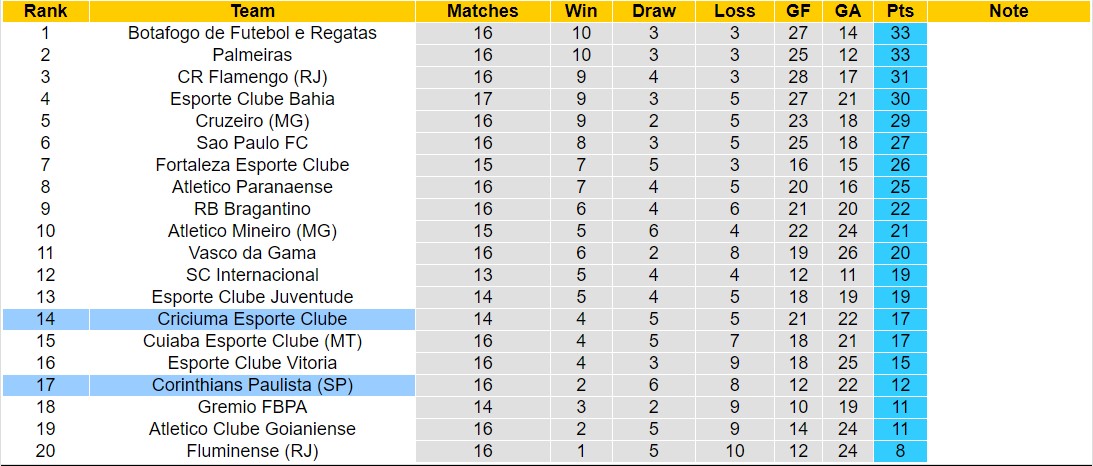 Nhận định, soi kèo Corinthians vs Criciúma, 7h ngày 17/7: Lịch sử gọi tên - Ảnh 4