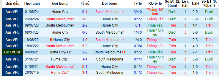 Nhận định, soi kèo South Melbourne vs Hume City, 16h30 ngày 16/7: Bản lĩnh lên tiếng - Ảnh 3