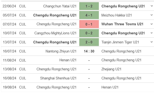 Nhận định, soi kèo Nantong U21 vs Rongcheng U21, 14h30 ngày 16/7: Phong độ trái ngược - Ảnh 2