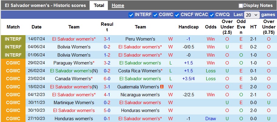 Nhận định, soi kèo nữ El Salvador vs nữ Peru, 8h30 ngày 17/7: Bổn cũ soạn lại - Ảnh 1