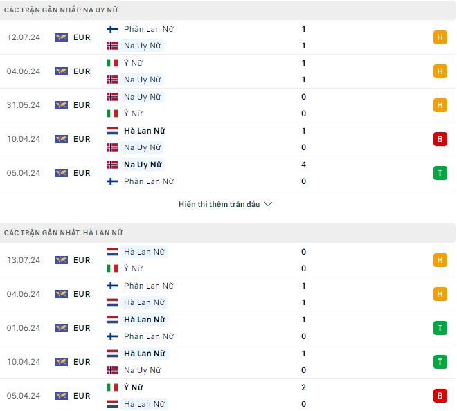Nhận định, soi kèo Na Uy nữ vs Hà Lan nữ, 0h ngày 17/7: Thất bại khó nuốt - Ảnh 2