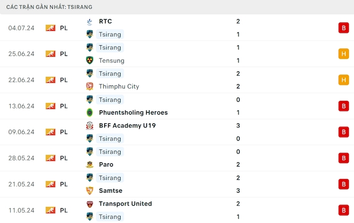 Nhận định, soi kèo Daga Utd vs Tsirang, 17h ngày 16/7: Không dễ cho chủ nhà - Ảnh 2