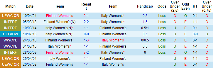 Nhận định, soi kèo Italy nữ vs Phần Lan nữ, 0h ngày 17/7: Cái dớp cửa trên - Ảnh 3