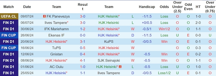 Nhận định, soi kèo HJK Helsinki vs Panevezys, 23h ngày 16/7: Khó lội ngược dòng - Ảnh 1