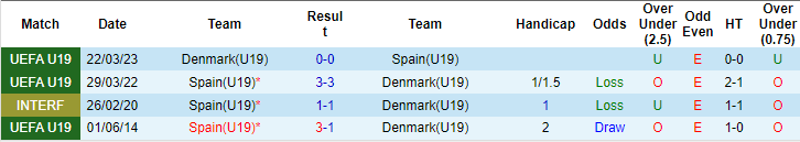 Nhận định, soi kèo Đan Mạch U19 vs Tây Ban Nha U19, 21h30 ngày 16/7: Niềm tin cửa trên - Ảnh 3