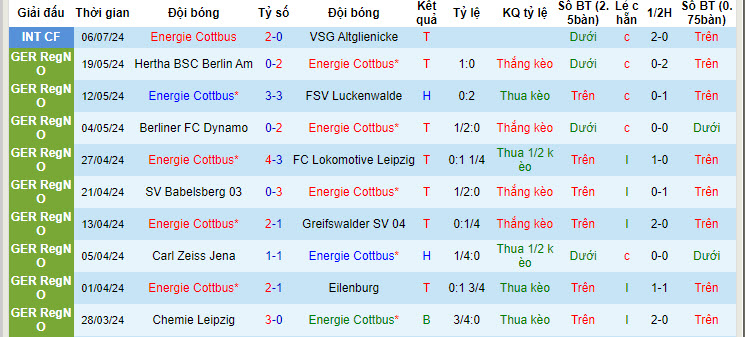 Nhận định, soi kèo Cottbus vs Hertha Berlin, 23h30 ngày 16/7: Thua thiệt mọi mặt - Ảnh 1