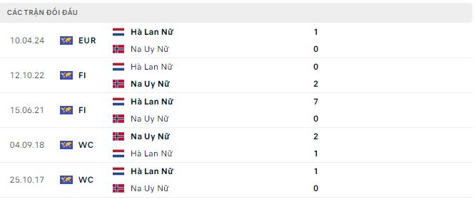 Nhận định, soi kèo Na Uy nữ vs Hà Lan nữ, 0h ngày 17/7: Thất bại khó nuốt - Ảnh 3
