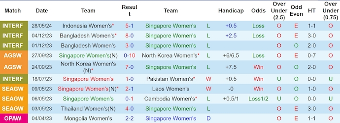 Nhận định, soi kèo Singapore nữ vs Macau nữ, 19h ngày 16/7: Lợi thế sân nhà - Ảnh 1