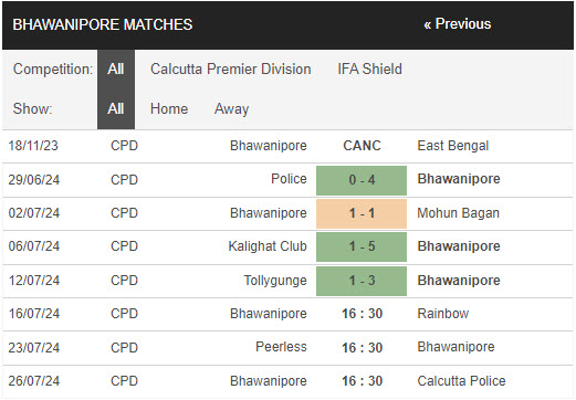 Nhận định, soi kèo Bhawanipore vs Rainbow, 16h30 ngày 16/7: Đảm bảo ngôi đầu - Ảnh 1