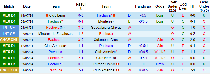 Nhận định, soi kèo Pachuca vs San Luis, 8h ngày 17/7: Niềm tin trở lại - Ảnh 1