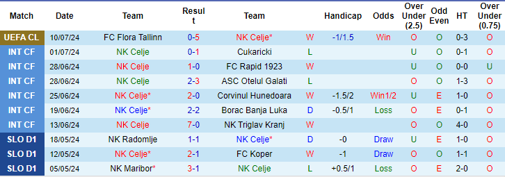 Nhận định, soi kèo Celje vs Flora Tallinn, 0h ngày 17/7: Khác biệt trình độ - Ảnh 1