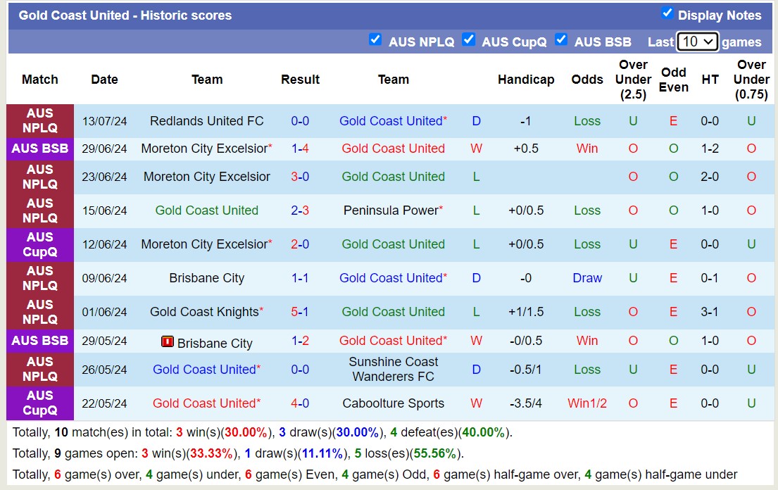 Nhận định, soi kèo Gold Coast Utd vs Wynnum Wolves, 16h30 ngày 16/7: Sáng cửa dưới - Ảnh 1