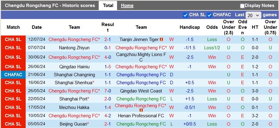 Nhận định, soi kèo Chengdu Rongcheng vs Nantong Zhiyun, 18h35 ngày 16/7: Thắng nhẹ qua ải - Ảnh 1