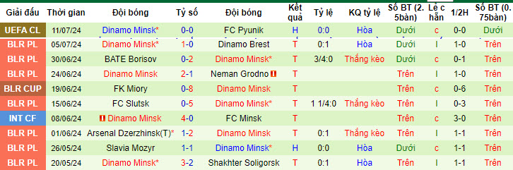 Nhận định, soi kèo Pyunik vs Dinamo Minsk, 23h ngày 16/7: Bất ngờ xảy ra - Ảnh 2