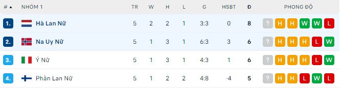 Nhận định, soi kèo Na Uy nữ vs Hà Lan nữ, 0h ngày 17/7: Thất bại khó nuốt - Ảnh 1